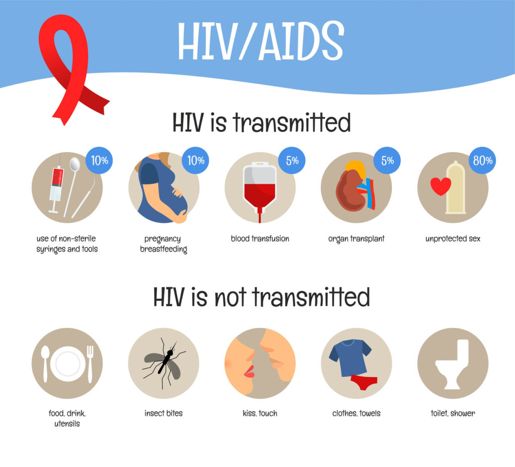 HIV Transmitted or NOT