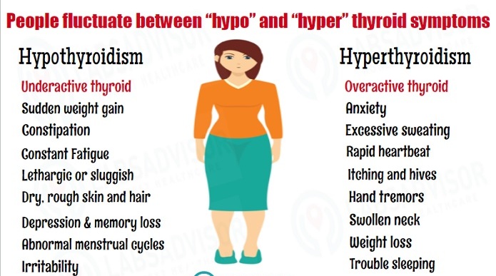 Hyperthyroidism & Hypothyroidism